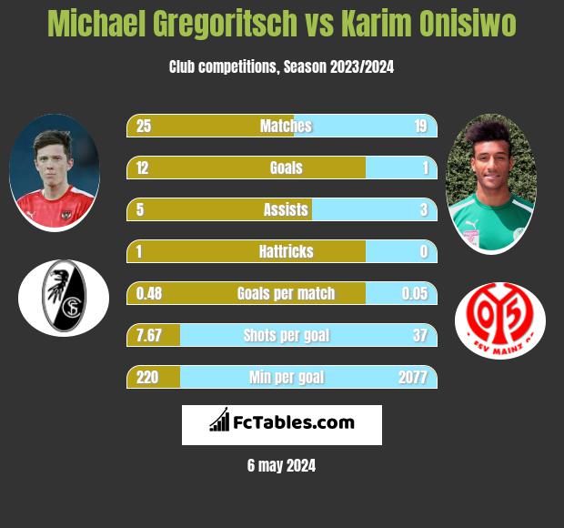 Michael Gregoritsch vs Karim Onisiwo h2h player stats