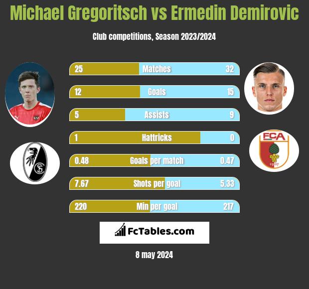Michael Gregoritsch vs Ermedin Demirovic h2h player stats