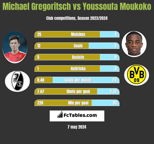 Michael Gregoritsch vs Youssoufa Moukoko h2h player stats