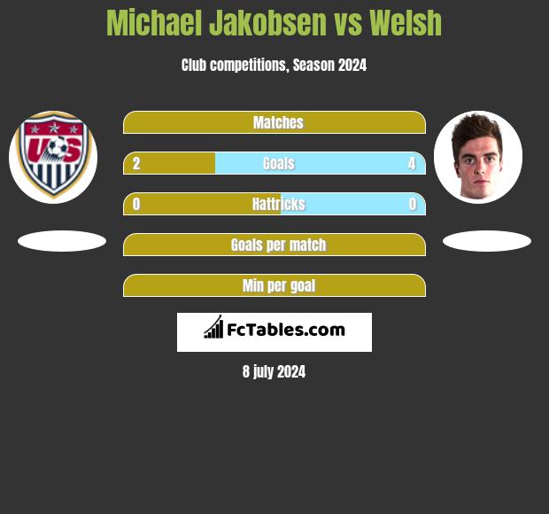 Michael Jakobsen vs Welsh h2h player stats