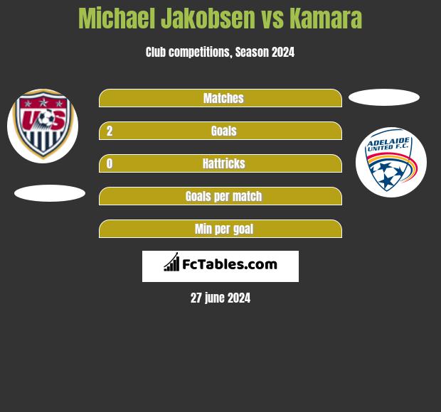 Michael Jakobsen vs Kamara h2h player stats