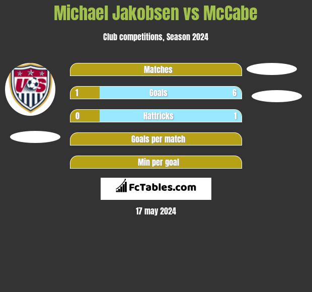 Michael Jakobsen vs McCabe h2h player stats