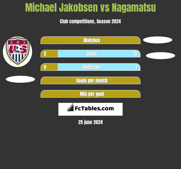 Michael Jakobsen vs Nagamatsu h2h player stats