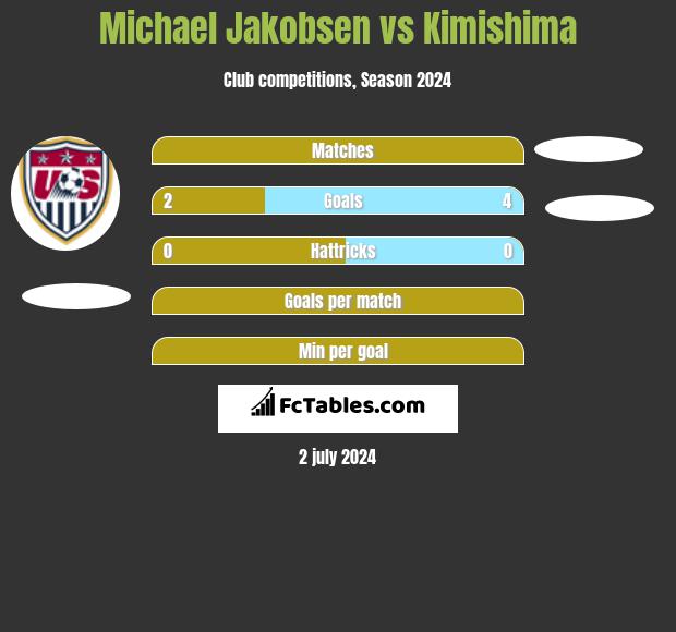 Michael Jakobsen vs Kimishima h2h player stats