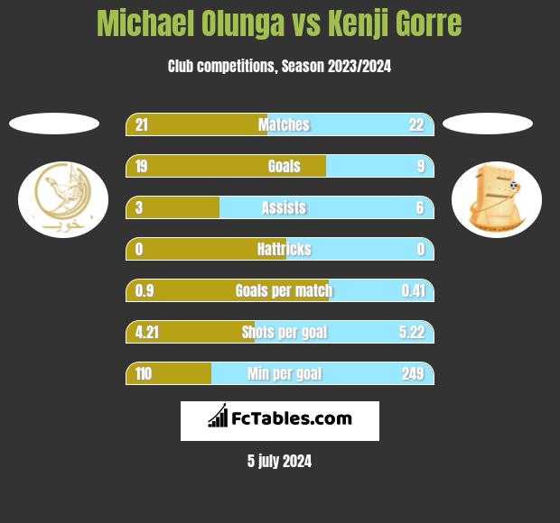 Michael Olunga vs Kenji Gorre h2h player stats