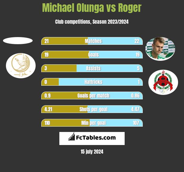 Michael Olunga vs Roger h2h player stats