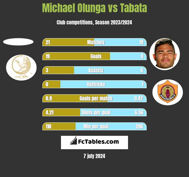 Michael Olunga vs Tabata h2h player stats