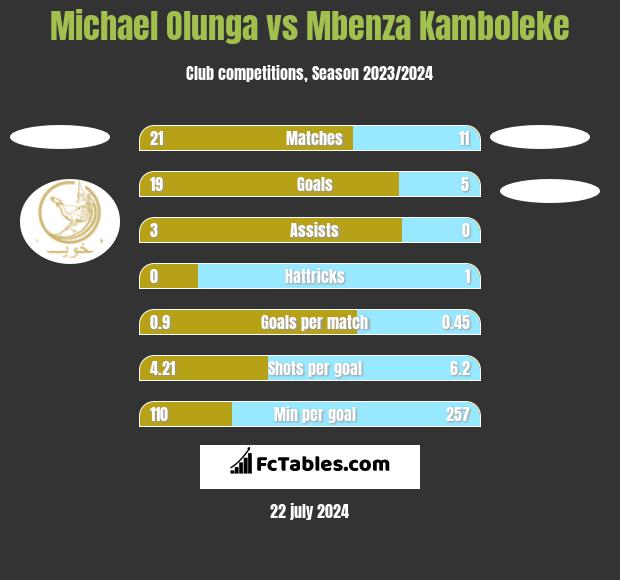 Michael Olunga vs Mbenza Kamboleke h2h player stats