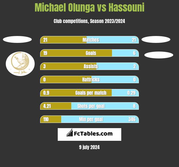 Michael Olunga vs Hassouni h2h player stats