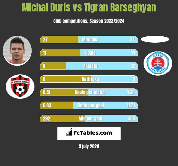 Michal Duris vs Tigran Barseghyan h2h player stats