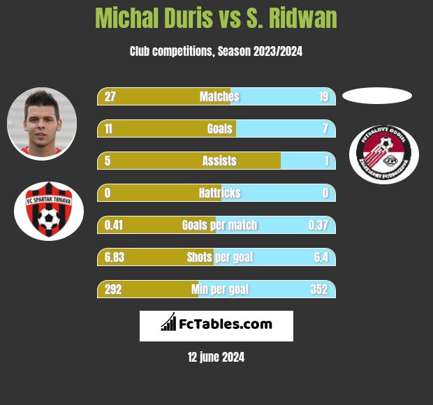 Michal Duris vs S. Ridwan h2h player stats