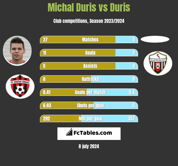 Michal Duris vs Duris h2h player stats