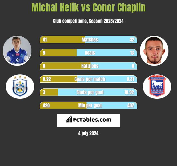 Michał Helik vs Conor Chaplin h2h player stats