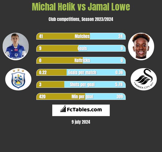 Michał Helik vs Jamal Lowe h2h player stats