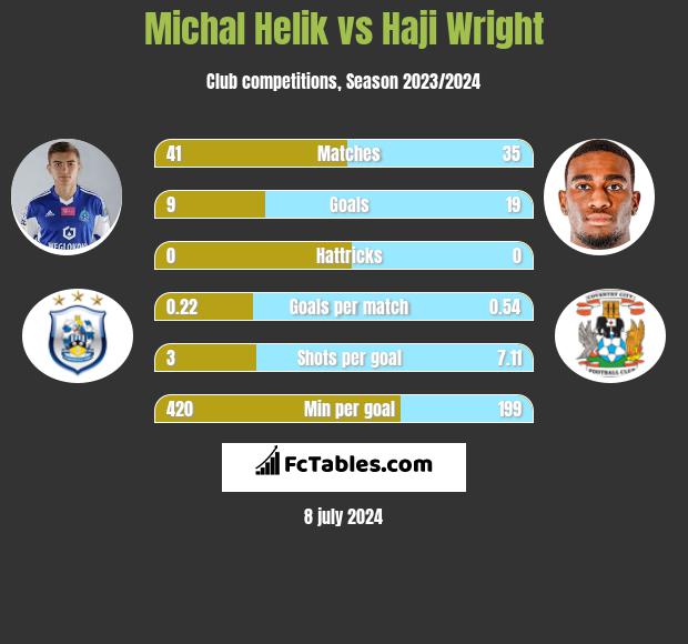 Michał Helik vs Haji Wright h2h player stats