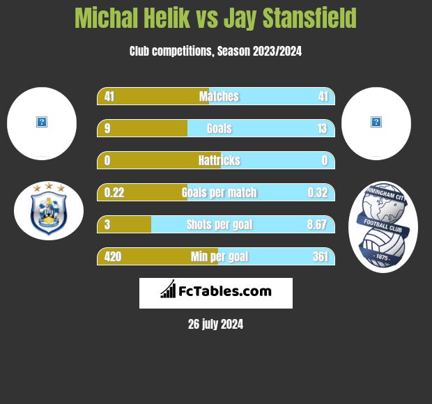Michał Helik vs Jay Stansfield h2h player stats