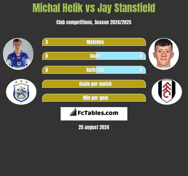 Michal Helik vs Jay Stansfield h2h player stats