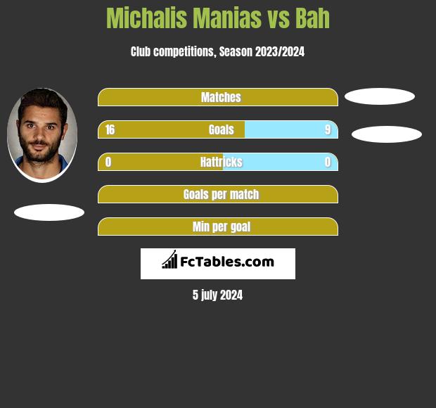 Michalis Manias vs Bah h2h player stats