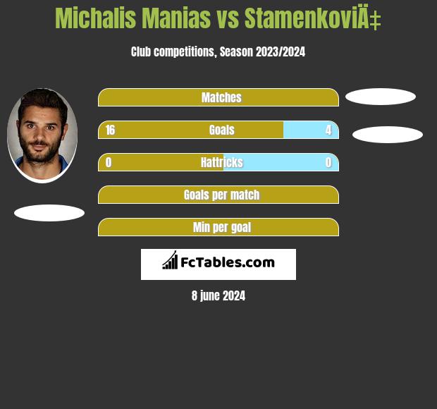 Michalis Manias vs StamenkoviÄ‡ h2h player stats
