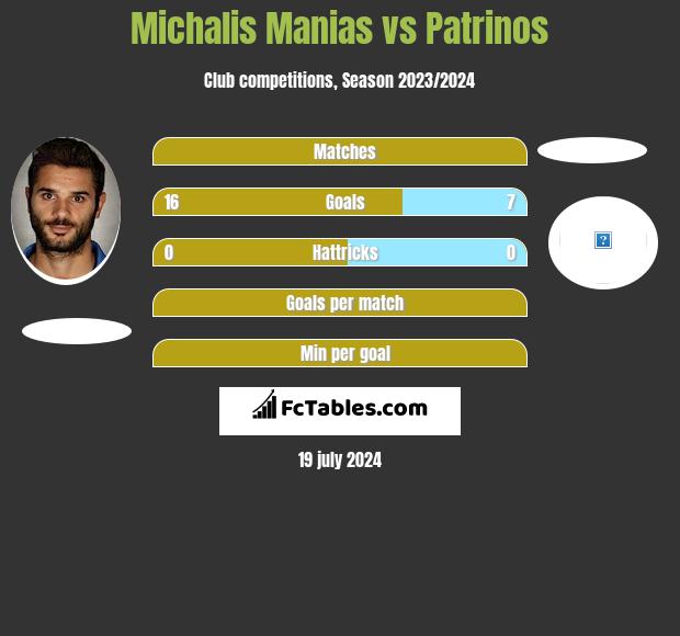 Michalis Manias vs Patrinos h2h player stats