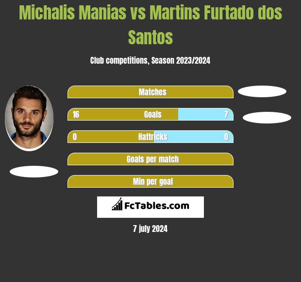 Michalis Manias vs Martins Furtado dos Santos h2h player stats