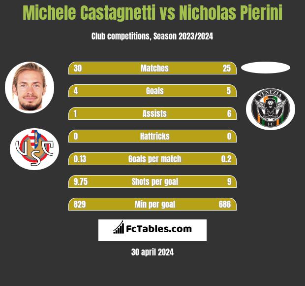 Michele Castagnetti vs Nicholas Pierini infographic