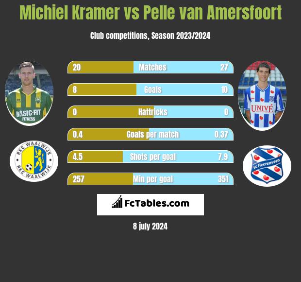 Michiel Kramer vs Pelle van Amersfoort h2h player stats
