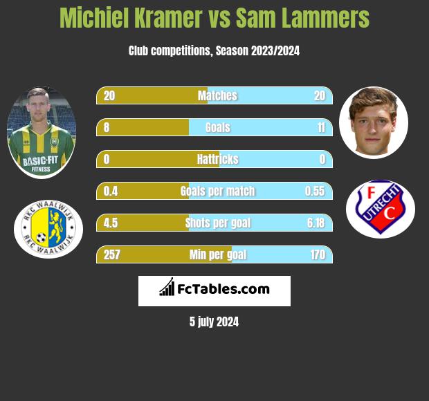 Michiel Kramer vs Sam Lammers h2h player stats