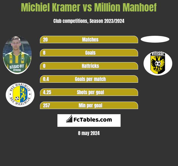 Michiel Kramer vs Million Manhoef h2h player stats