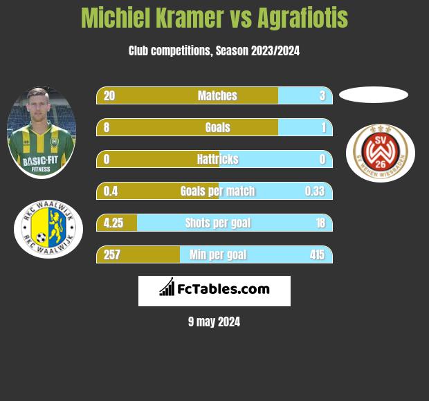 Michiel Kramer vs Agrafiotis h2h player stats