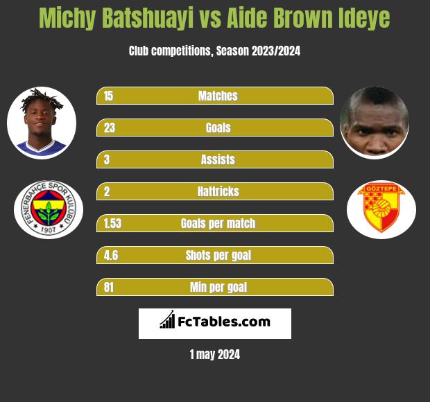 Michy Batshuayi vs Aide Brown Ideye infographic