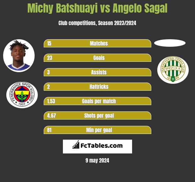 Michy Batshuayi vs Angelo Sagal infographic