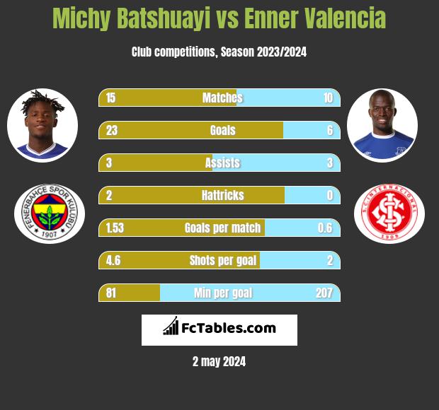 Michy Batshuayi vs Enner Valencia infographic