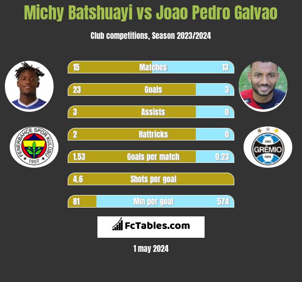 Michy Batshuayi vs Joao Pedro Galvao infographic