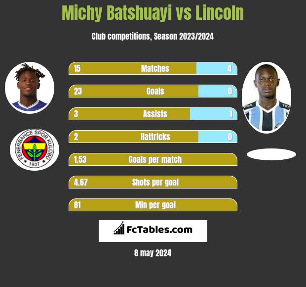 Michy Batshuayi vs Lincoln infographic