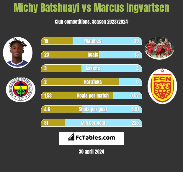 Michy Batshuayi vs Marcus Ingvartsen infographic