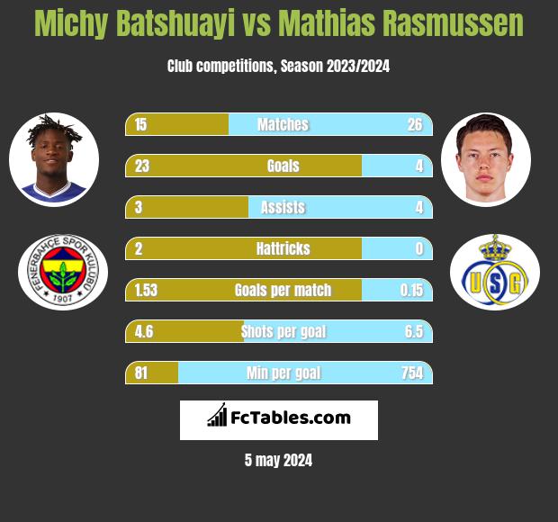 Michy Batshuayi vs Mathias Rasmussen infographic