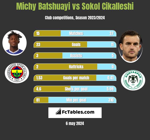 Michy Batshuayi vs Sokol Cikalleshi infographic