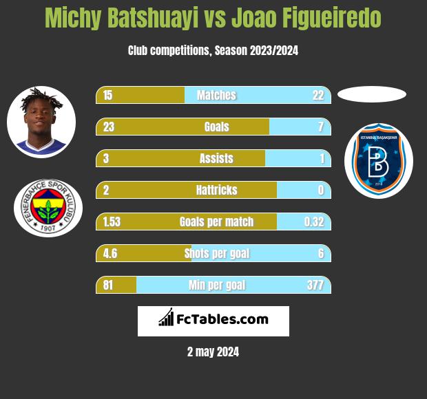 Michy Batshuayi vs Joao Figueiredo infographic