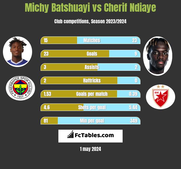 Michy Batshuayi vs Cherif Ndiaye infographic