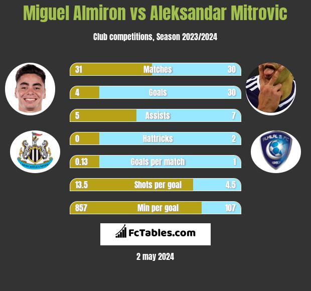 Miguel Almiron vs Aleksandar Mitrovic h2h player stats