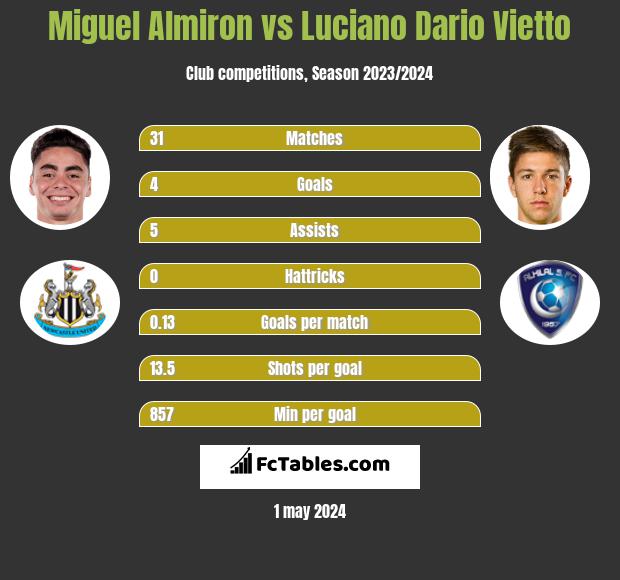 Miguel Almiron vs Luciano Dario Vietto h2h player stats