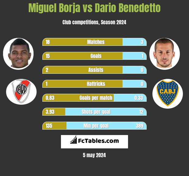 Miguel Borja vs Dario Benedetto h2h player stats