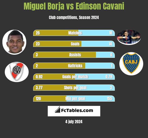 Miguel Borja vs Edinson Cavani h2h player stats