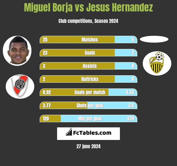 Miguel Borja vs Jesus Hernandez h2h player stats