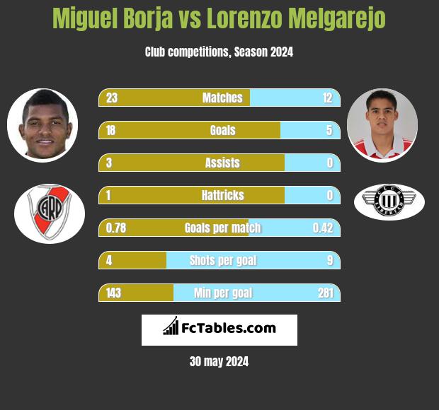 Miguel Borja vs Lorenzo Melgarejo h2h player stats