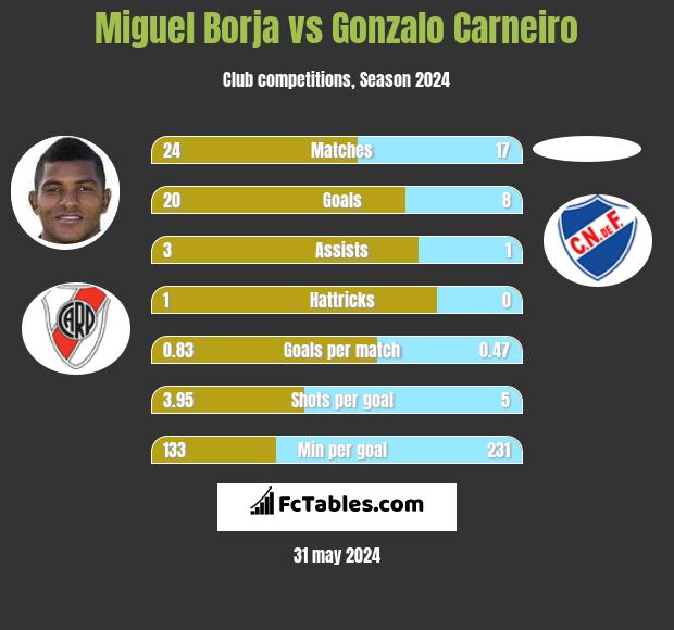 Miguel Borja vs Gonzalo Carneiro h2h player stats