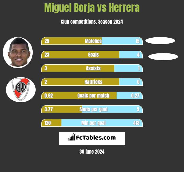 Miguel Borja vs Herrera h2h player stats
