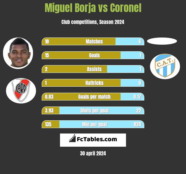 Miguel Borja vs Coronel h2h player stats