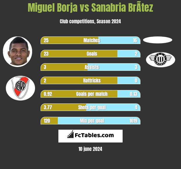 Miguel Borja vs Sanabria BrÃ­tez h2h player stats